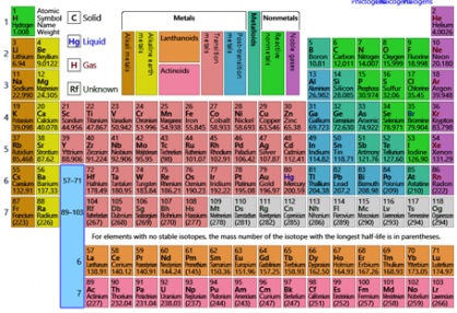 periodic table